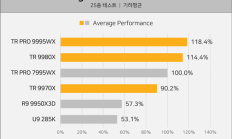 AMD Zen5线程撕裂者性能暴力!32核9970X硬刚上代64核7980X