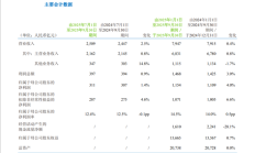 中国移动第三季度财报出炉:平均每天净赚3.4个亿 !