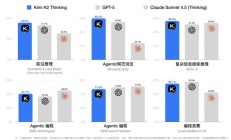月之暗面Kimi K2 Thinking训练成本460万美元，性能超OpenAI模型