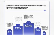 京东：游戏玩家成键鼠消费主力，56.2% 用户深度了解各类参数