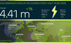 转型最成功的传统车企：大众前六月累计交付441万台 新能源增长47%