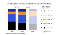 Counterpoint 预测：高通 2025 年将拿下 39% 先进制程芯片份额