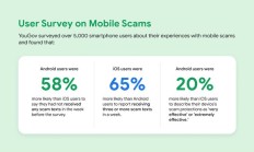 谷歌报告称安卓用户收到的诈骗短信比 iPhone 少 58%