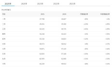 华硕 10 月营收 663.30 亿元新台币，同比增长 32.84%