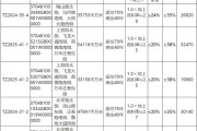 滕州挂牌出让5宗商住用地,起始价13.364亿元!