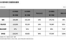 SK海力士三季度营业利润达11.38万亿韩元同比增长62%,创历史新高