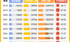 报考破350万人，最多7438人争一岗！国考新变化有哪些？