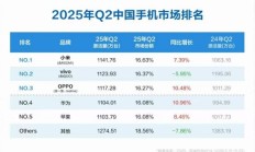 苹果快成Others！Q2中国手机市场排名：小米激活量第一 华为第四