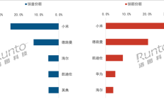 2025上半年智能门锁销量出炉：小米第一 出货量超百万套