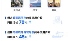 
        		中国游客去欧洲旅游新刚需：用高德导航找“厕所”次数同比增长220% ！	
