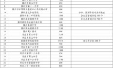 枣庄市2026年普通高中学校招生计划