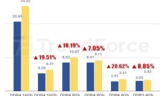 集邦咨询：内存价格失控，DDR5 芯片现货价一周暴涨 30%