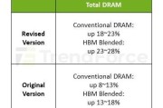 TrendForce：DDR5 内存价格持续上涨，2026 年利润有望超越 HBM3e