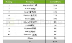集邦：2024 年 SSD 模组厂通路出货下滑 14%，金士顿稳居龙头