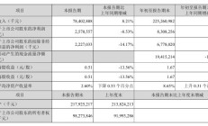 顺丰控股第三季度营收 784.0 亿元同比增长 8.2%