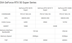 没有对手根本不着急发！RTX 50 SUPER今年推出概率很低