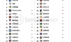Sensor Tower：2025年10月32个中国厂商合计吸金 20.1 亿美元