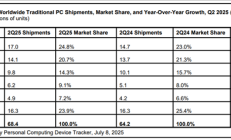 不惧关税风险！联想二季度PC市占率达24.8%：创历史新高