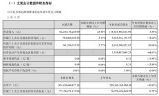 长安汽车:2025 年第三季度营收 422.36 亿元,同比增长 23%